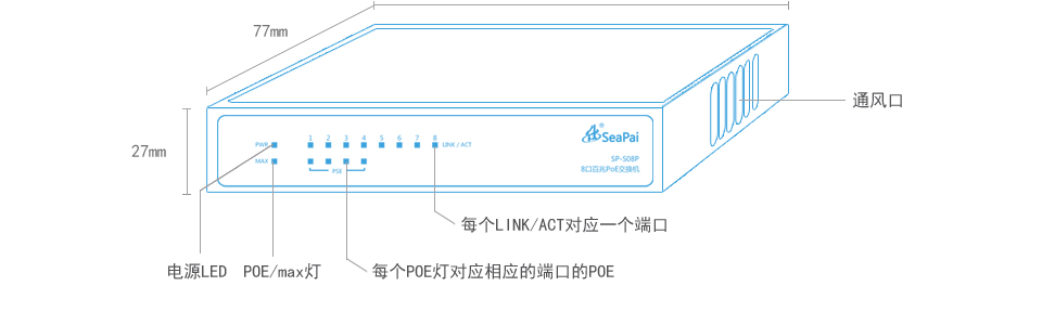 sp-s08p 8口百兆poe交換機動態(tài)LED指示燈，提供簡單的工作狀態(tài)提示及故障排除手段；采用封閉式設(shè)計，端口采用金屬封閉，防止外物進(jìn)入，使交換機更加安全。