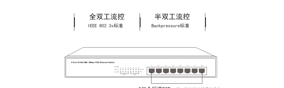 8個(gè)端口都具有PoE功能，支持IEEE802.3at標(biāo)準(zhǔn)兼容支持IEEE802.3af，可作為以太網(wǎng)供電設(shè)備，能自動(dòng)檢測(cè)識(shí)別符合IEEE 802.3at及IEEE802.3af標(biāo)準(zhǔn)的受電設(shè)備，并通過(guò)網(wǎng)線(xiàn)為其供電。